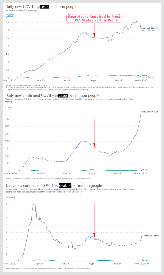 Figure 5. Charts comparing USA and Japan COVID-19 testing, cases, deaths, assembled from Our World In Data, enhanced by R.G. Kernodle