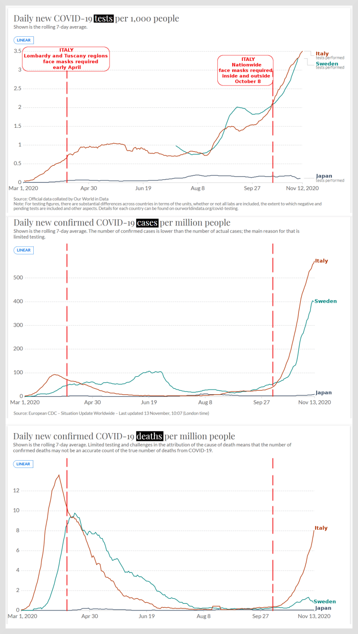 Figure 6. Charts comparing Italy, Sweden, Japan COVID-19 testing, cases, deaths, assembled from Our World In Data, enhanced by R. G. Kernodle