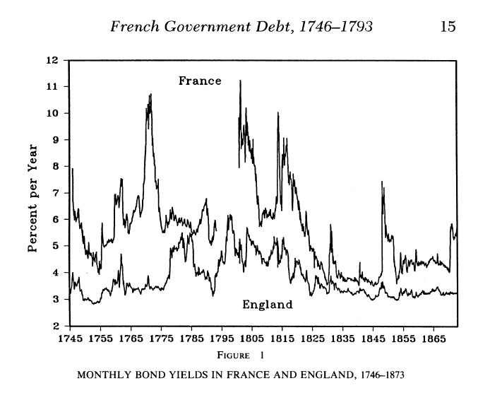 French and British bond yields. Only very briefly at the end of the American Revolutionary War did British and French interest rates match. Most often, French interest rates were far above British ones.