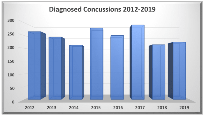 Diagnosed concussions, 2012 - 2019