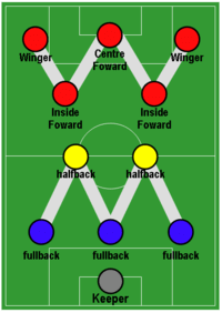 Inside forwards (now second strikers) and wingers (previously outside forwards) in a traditional 3-2-5 formation.