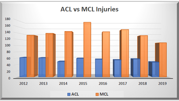 MCL and ACL injuries since 2012. The union's figures differ just slightly. 