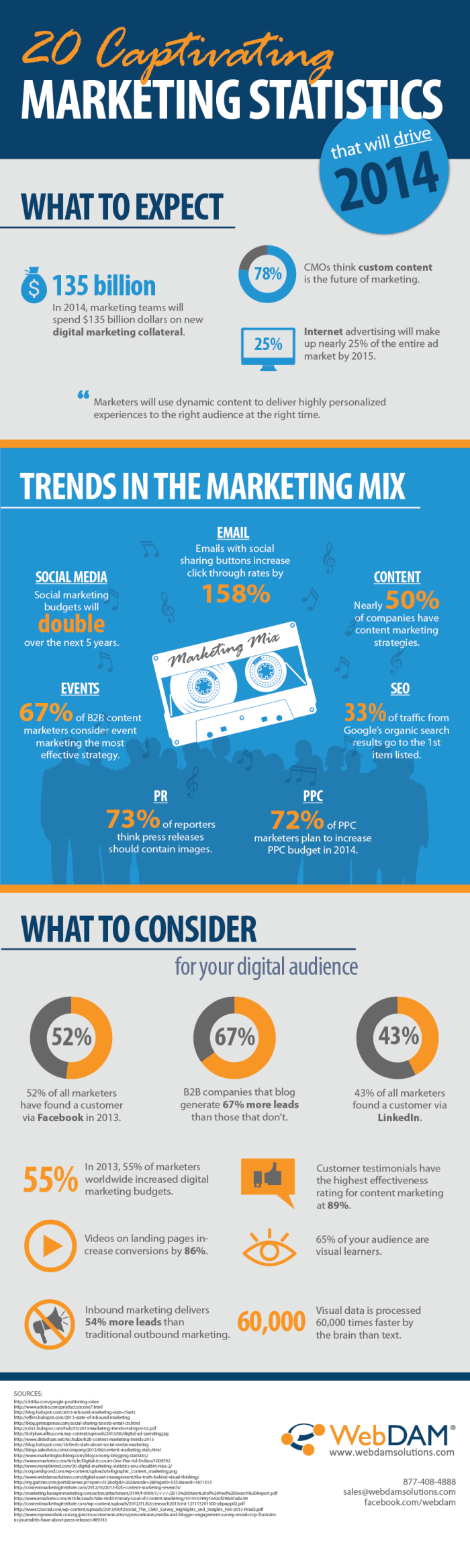 The team at WebDAM Solutions has designed the below infographic tilted "20 Captivating Marketing Statistics that will Drive 2014" this visual reveals the latest marketing facts and predictions you should know to direct your future's online marketing