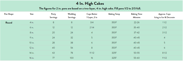 Here are the most common cake pan sizes and the batter amounts you will need. Visit wilton.com for other sizes and shapes to see exactly how much batter you will need for your project.