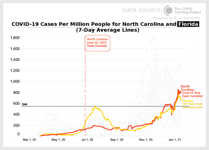 Figure 5. Graph comparing COVID-19 cases per million people for North Carolina and Florida, adapted by R. G. Kernodle