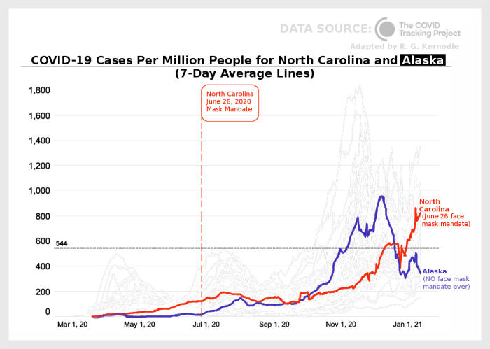 Figure 4. Graph comparing COVID-19 cases per million people for North Carolina and Alaska, adapted by R. G. Kernodle