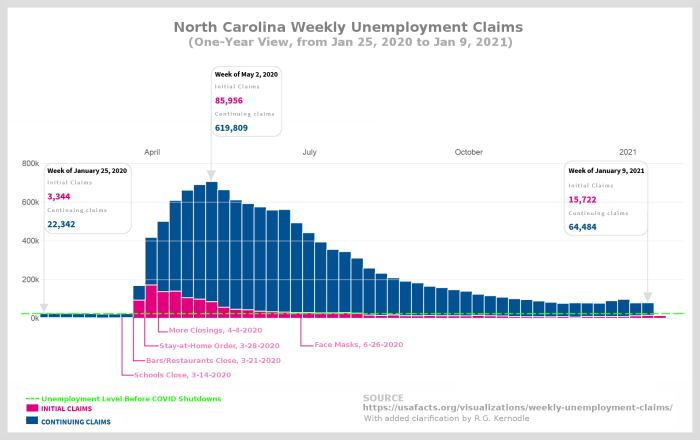 Figure 2. One-year view of North Carolina weekly unemployment claims with key economically and socially destructive government actions highlighted. Adapted by R. G. Kernodle from original source.