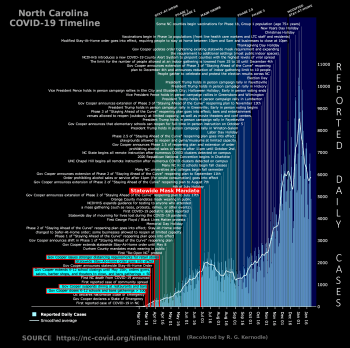 Figure1. NC COVID-19 timeline, showing all government actions in relation to the COVID-19 case-growth curve, with key economically and socially destructive markers.Chart adapted and enhanced from the original source, by R. G. Kernodle.