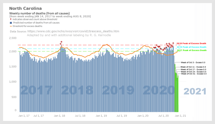 Figure 5b. Graph of North Carolina all-cause death rate from 2017 to 2020, based on a second later appearance of a CDC graph, adapted from the original source by R. G. Kernodle.