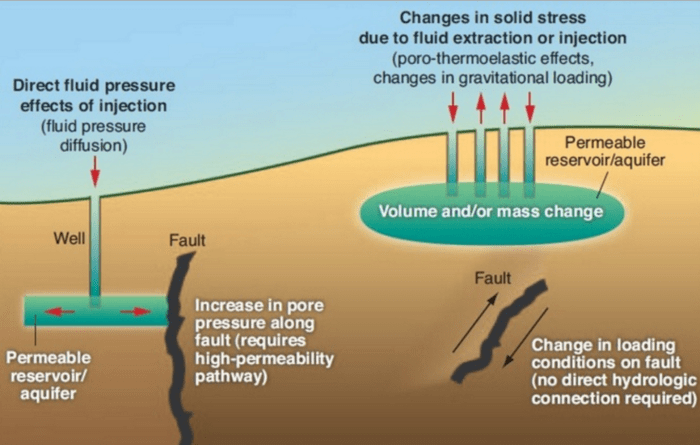 Three reports have been published this month in Science that add to our limited but growing data on the causal link between fluid injections and earthquakes.