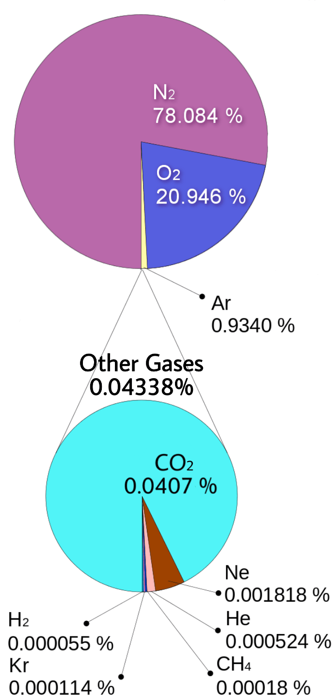 This pie graph shows the volume percent of the dry atmosphere. Water is excluded because its amount may vary.