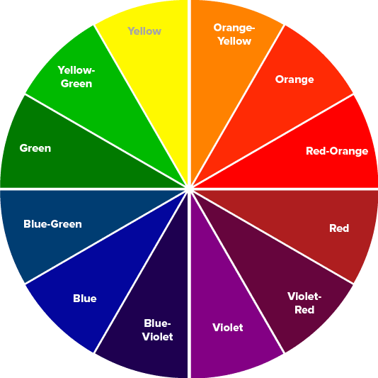 A Basic Color wheel that includes primary, secondary, and tertiary colors.They can become more complex from here.
