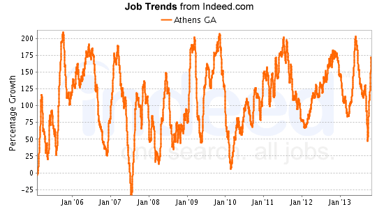 A low point occurred in January 2010, but in January 2014 the number of advertised jobs increased to 6,700 listings.