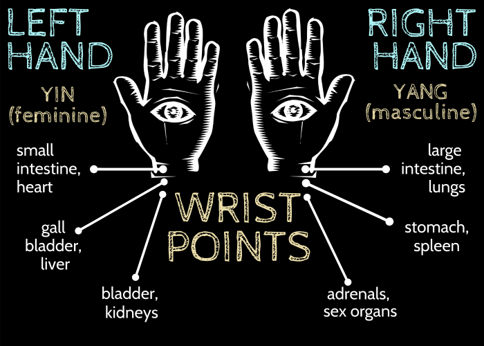 Infographic of the wrists' acupressure points and points for pulse readings according to Chinese medicine and what they mean at both a shallow and a deeper depth.