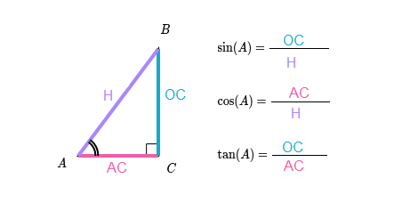Through these formulas it is possible to take measurements of the sides from an angle and one side or the angle from two sides.