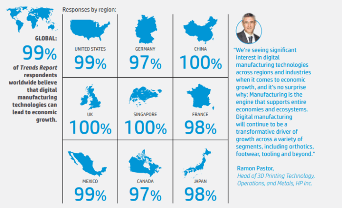 Report respondents worldwide believe that digital manufacturing technologies can lead to economic growth.