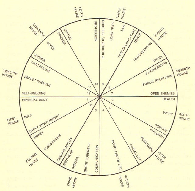 The Twelve Houses of Astrology - Exemplore
