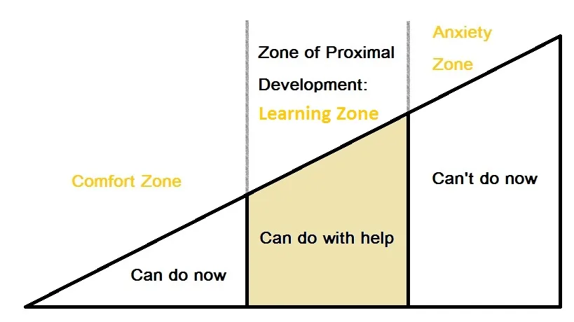 Vygotsky theory discount of development stages