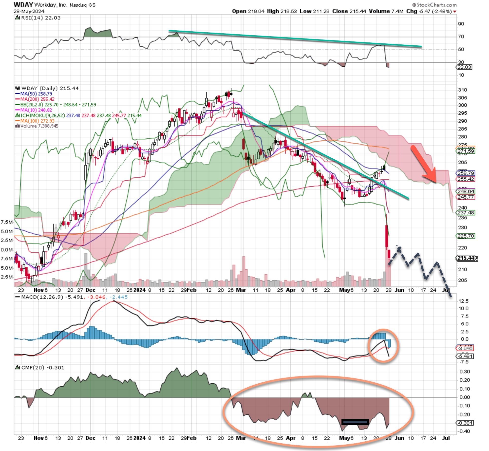 Bearish Bets: 3 Nasdaq Stocks You Should Consider Shorting This Week ...