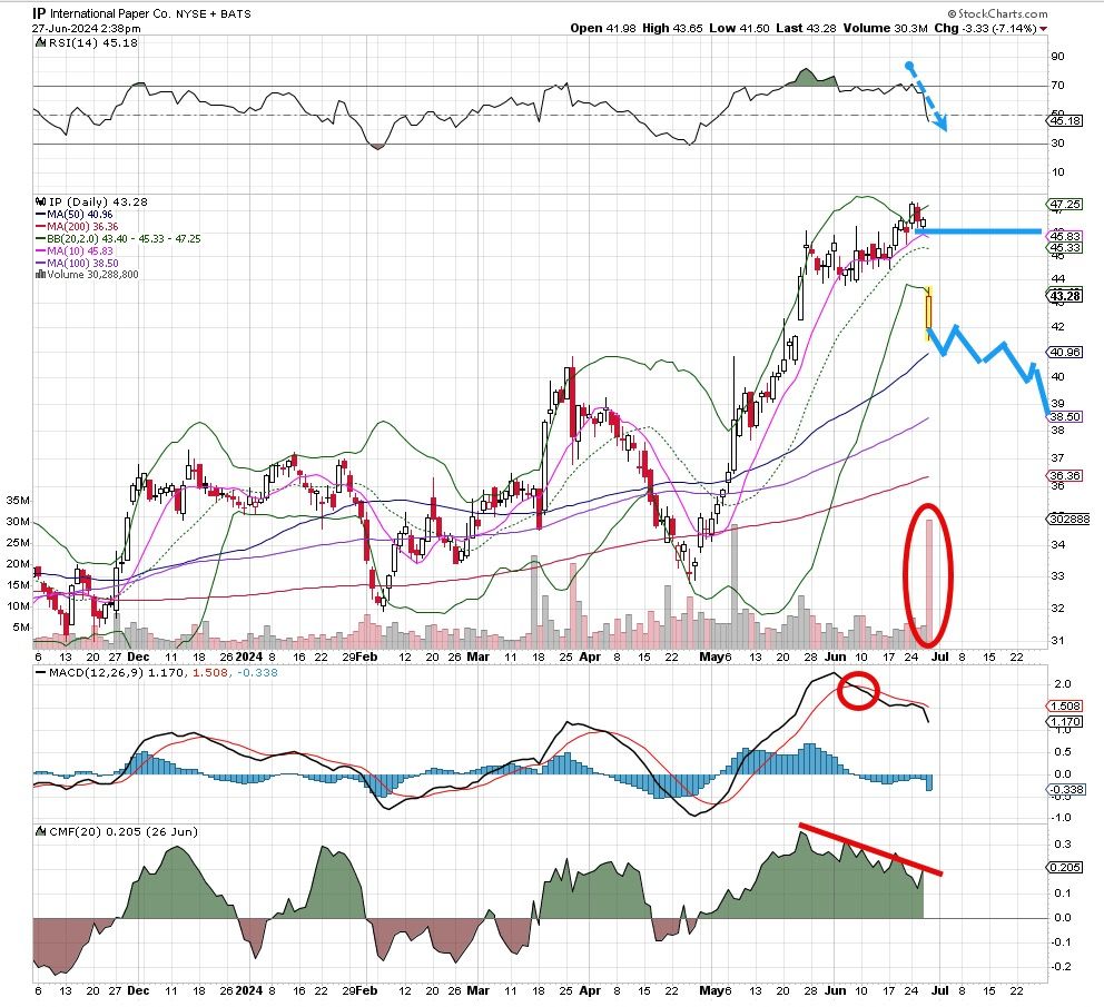 Bearish Bets 3 WellKnown Stocks You Should Consider Shorting This