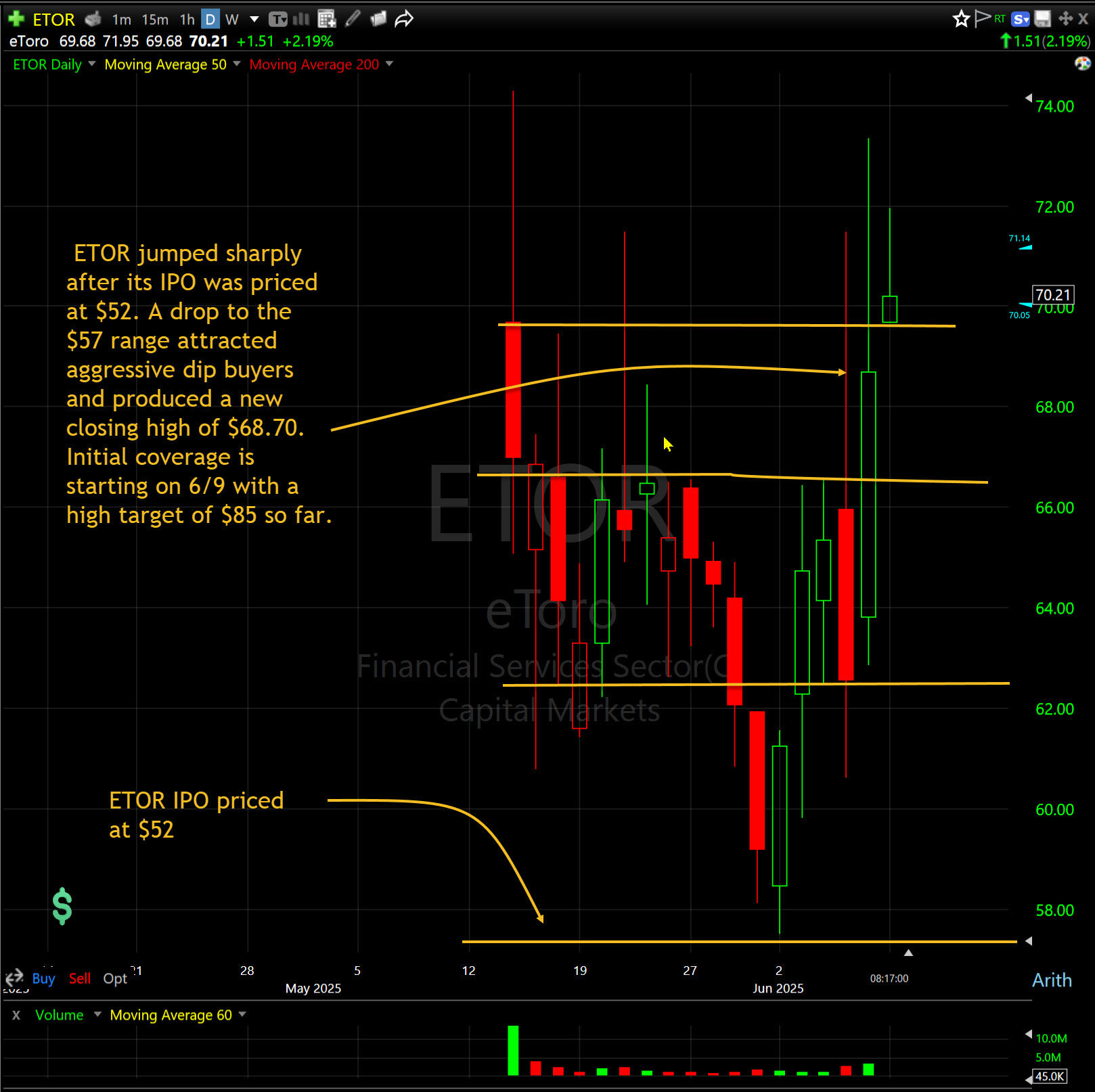Looking to Buy eToro With Goldman Sachs Price Target in View - TheStreet Pro