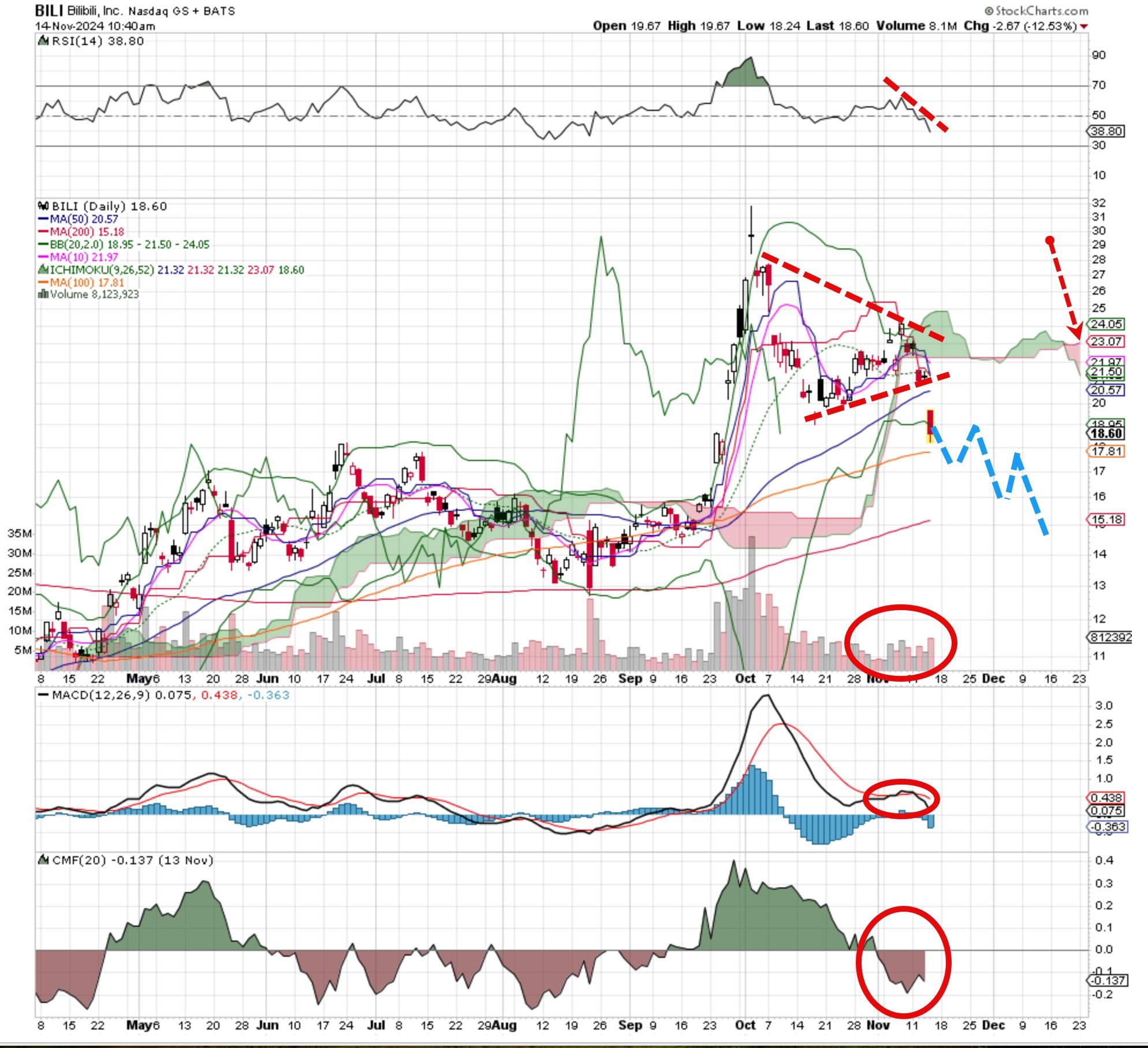 Bearish Bets: 3 Nasdaq Stocks You Should Consider Shorting This Week -  TheStreet Pro