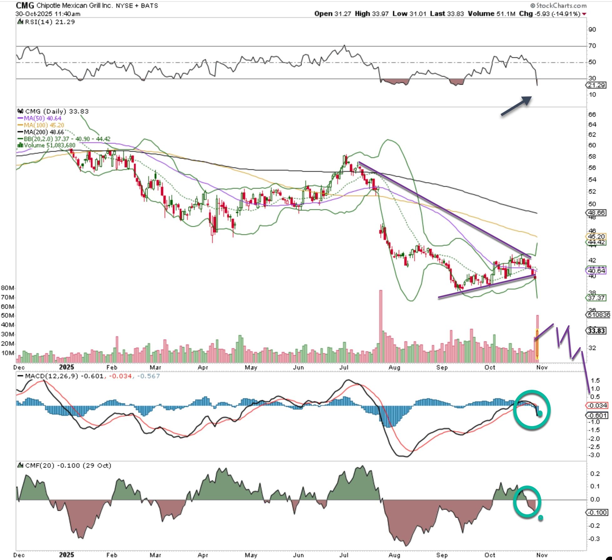 3 Tough Luck Stocks That Are Ripe for Shorting - TheStreet Pro