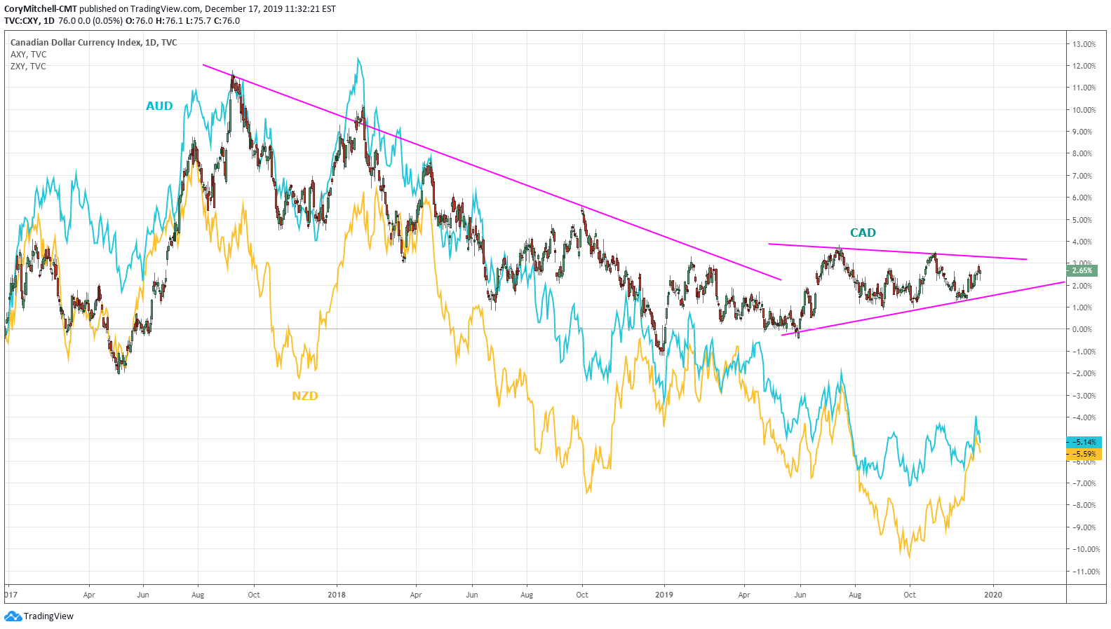 Canadian Dollar Cad Triangle Breakout Watch Canadian Dollar Cad Triangle Breakout