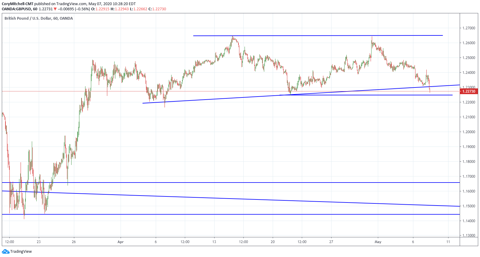 How to Succeed with Binary Options Trading 2020