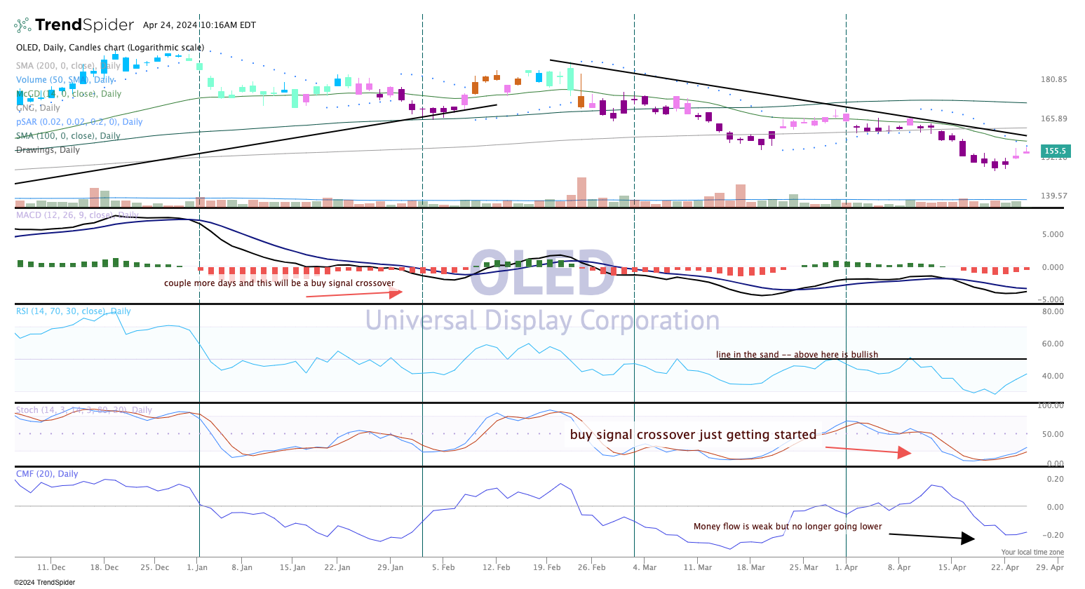 Chart of the Day: Universal Display's Technicals Are Improving ...