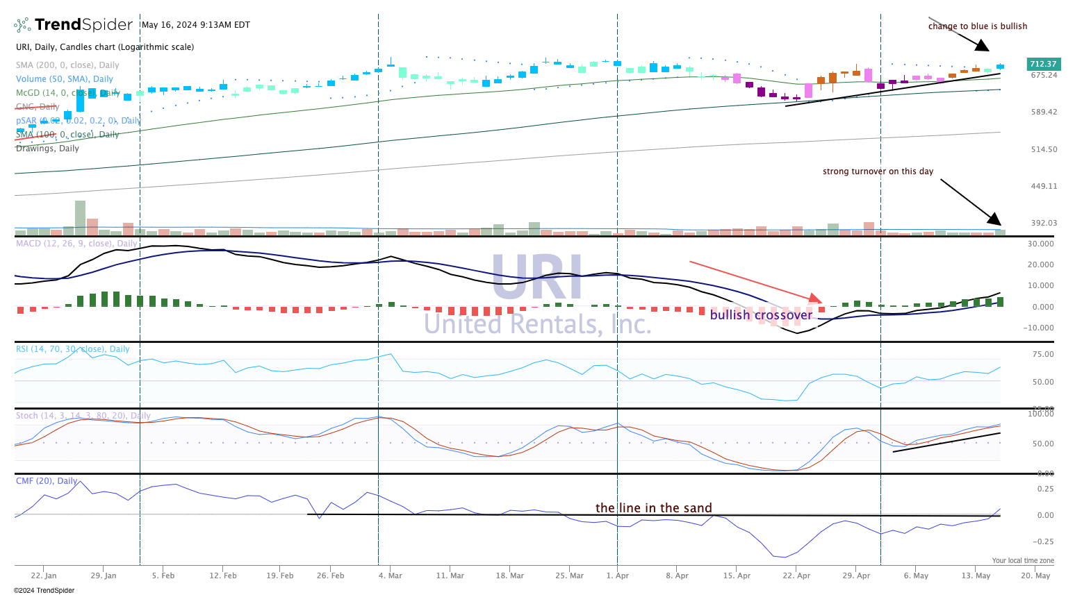 Chart of the Day: United Rentals Is on the Move - TheStreet Pro