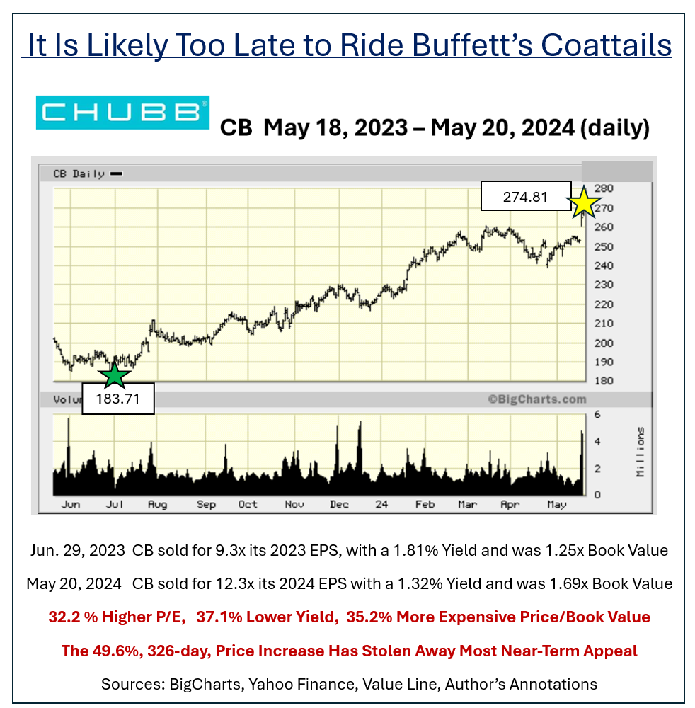 Coat Tailing Buffett’s Latest Big Buy? Not a Good Idea - TheStreet Pro