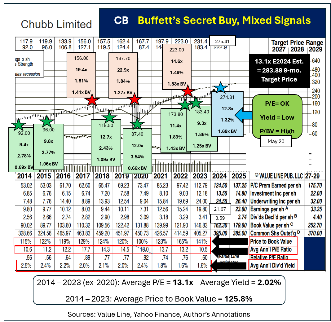 Coat Tailing Buffett’s Latest Big Buy? Not a Good Idea TheStreet Pro