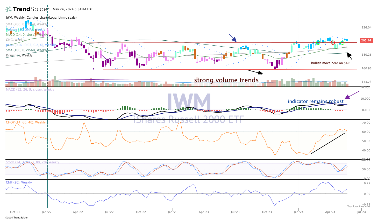 Charting the Markets: A Bullish View of Small-Cap Stocks - TheStreet Pro