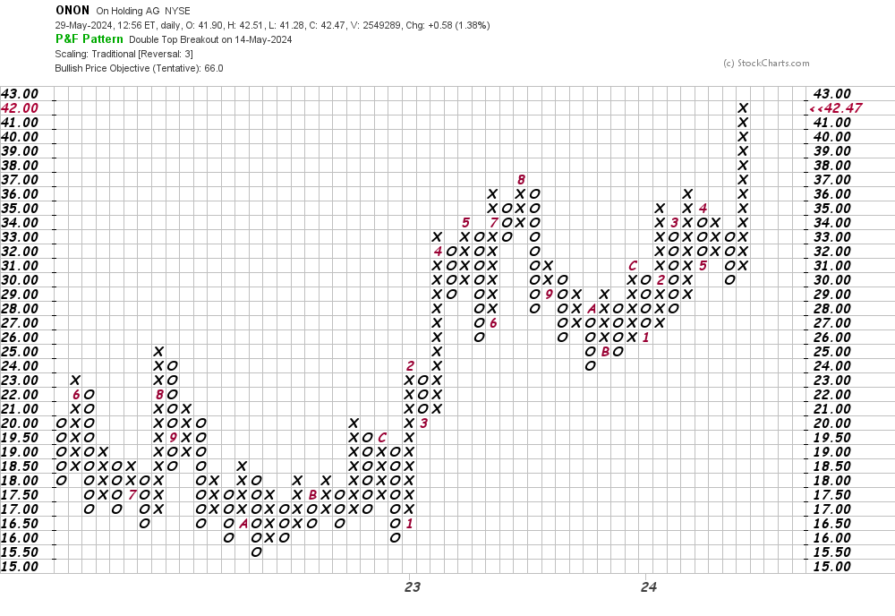 Footwear and Apparel Stock's Bullish Alignment Calls for Higher Price ...