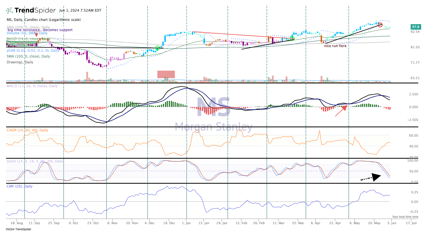 Chart of the Day: Morgan Stanley Pulls Back to Support - TheStreet Pro