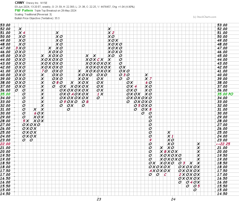 Aggressive Traders Will Want to Take a Big Bite Out of Chewy ...