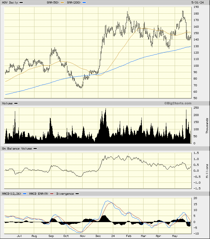 Despite High Mortgage Rates, Hovnanian Could Surprise on the Upside ...