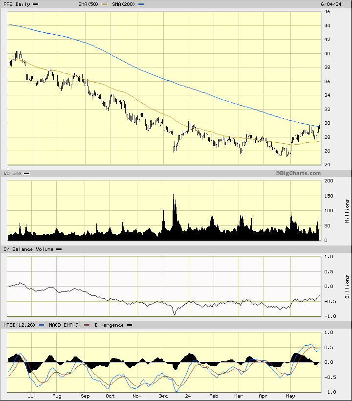 Pfizer Is Getting Healthier and There's a Key Level for Buyers to Watch ...