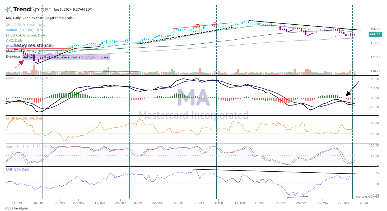 Chart of the Day: Mastercard May Be Telling Us Something - TheStreet Pro