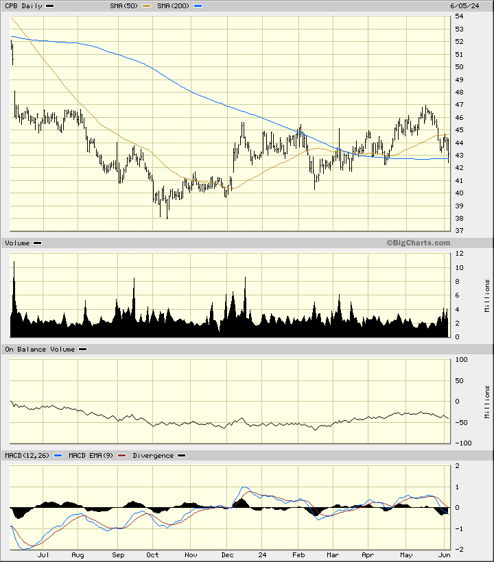 Something Is Off With Campbell Soup Today - TheStreet Pro