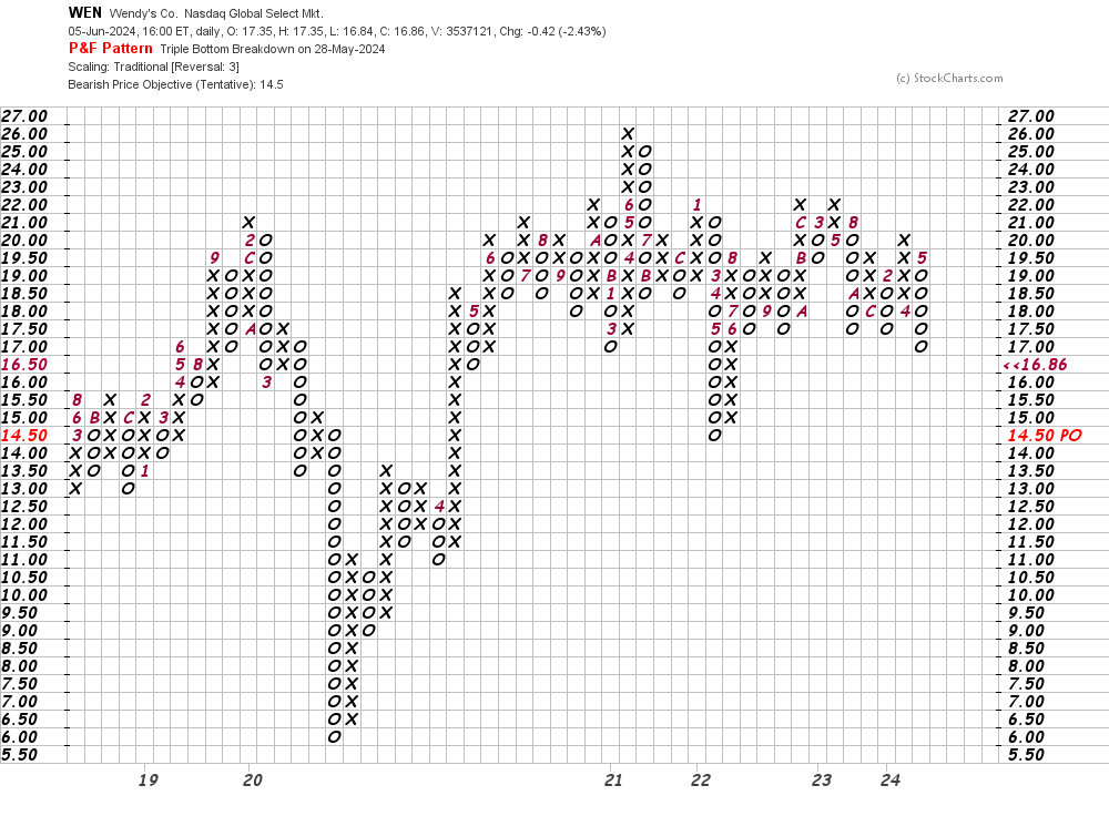 Quality Might Be Wendy's Recipe, but the Stock Charts Say Otherwise ...