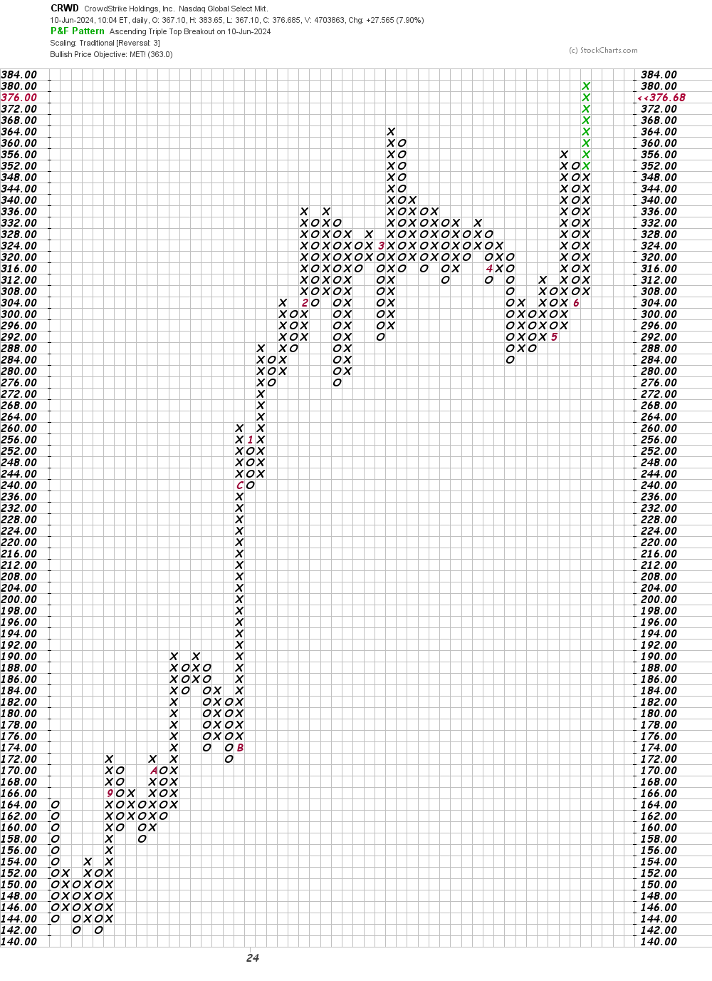 How to Trade CrowdStrike Following S&P 500 Announcement - TheStreet Pro