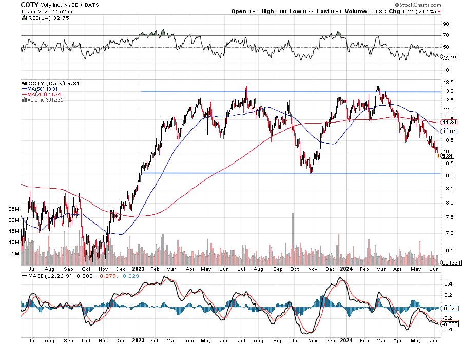 Here’s Our Plan for Coty Stock - TheStreet Pro