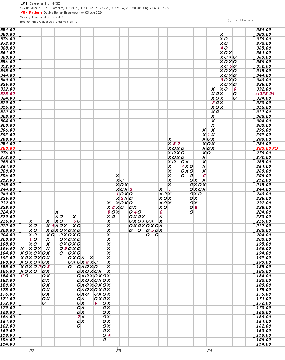 How Much Further Will Caterpillar Correct? - TheStreet Pro