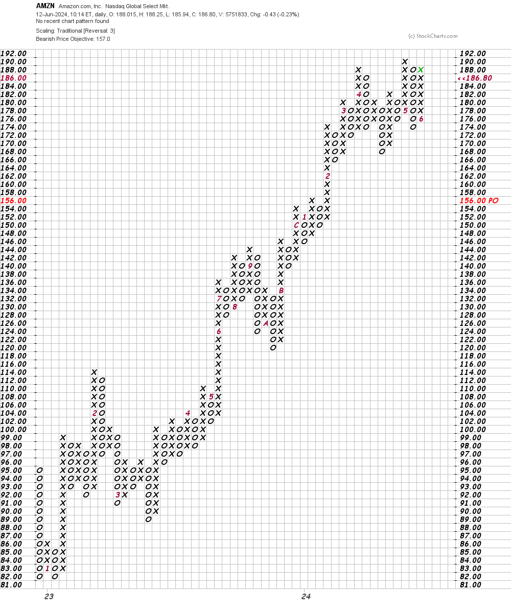 These Amazon Price Charts Raise Big Question for Traders - TheStreet Pro