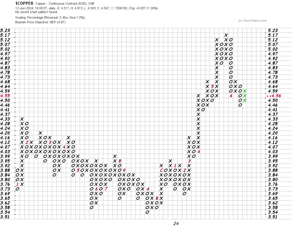 2 Investments That Can Help Traders Profit From Copper Gains ...