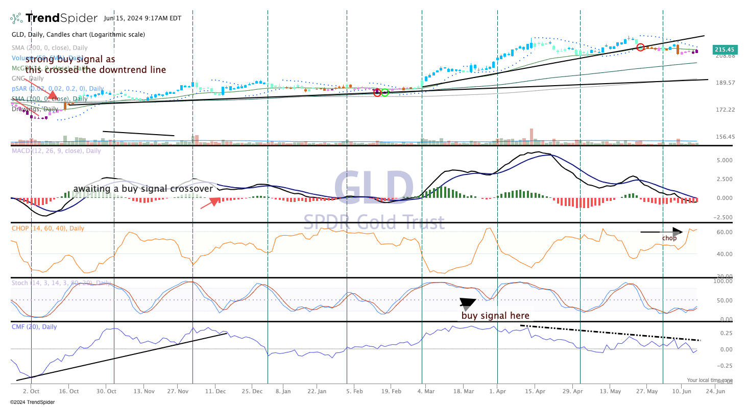 Chart of the Day: Gold Is in a Consolidation Period - TheStreet Pro