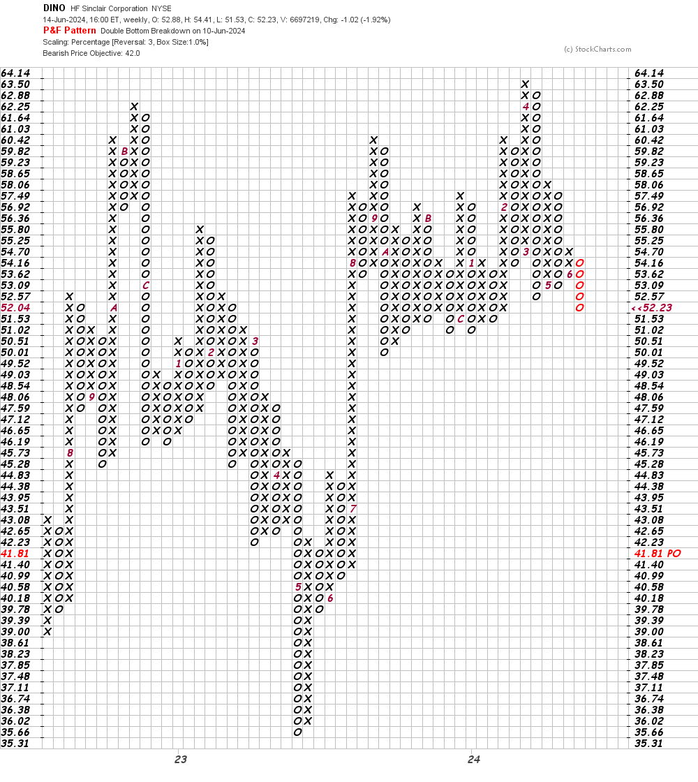 Is HF Sinclair Going the Way of the 'DINO's for Traders? - TheStreet Pro