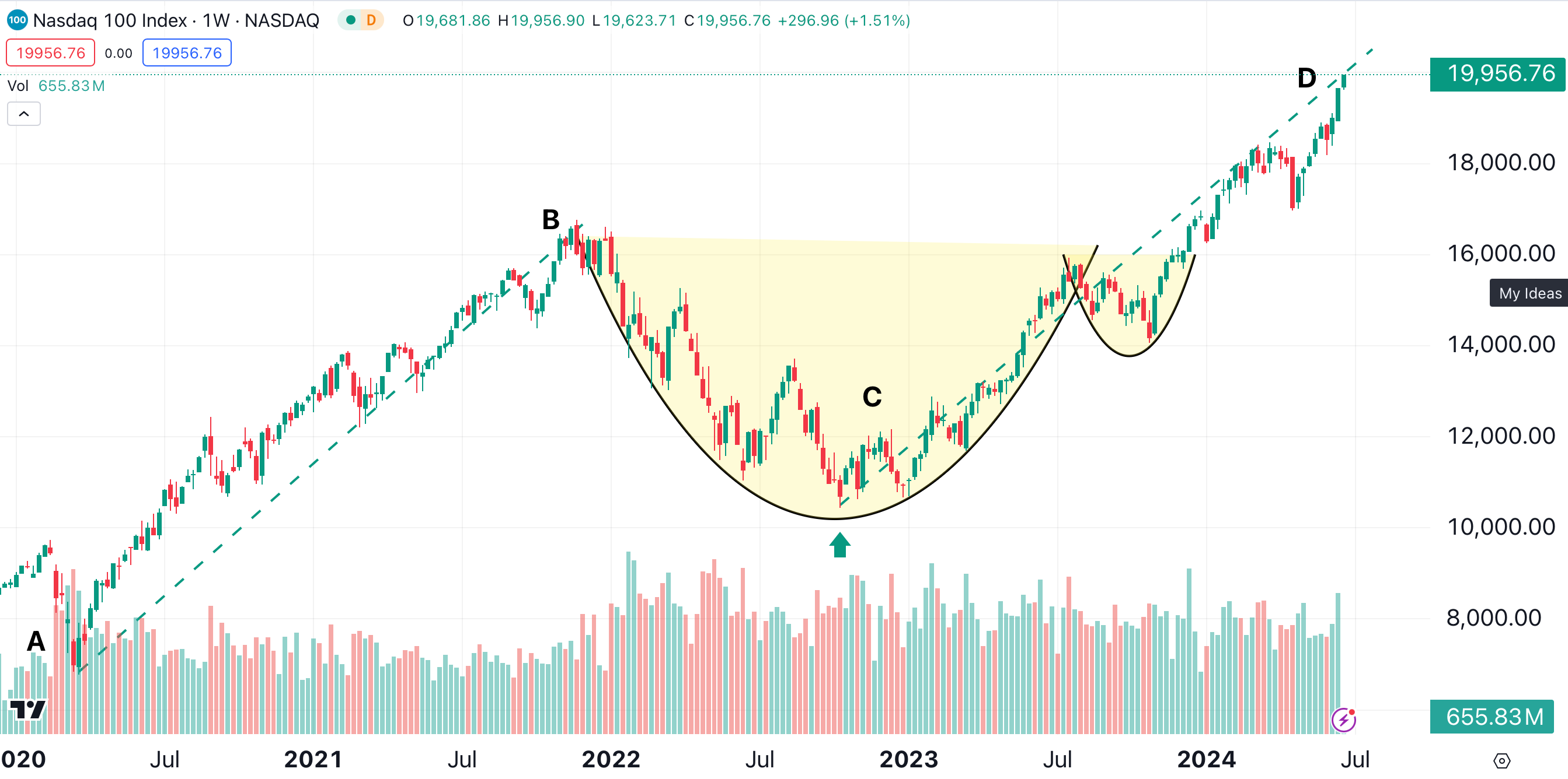 Can the S&P 500 and Nasdaq 100 Keep Climbing? You Bet - TheStreet Pro